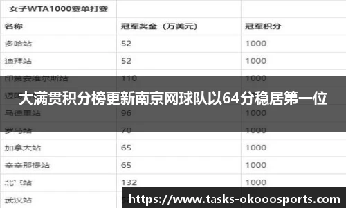 大满贯积分榜更新南京网球队以64分稳居第一位